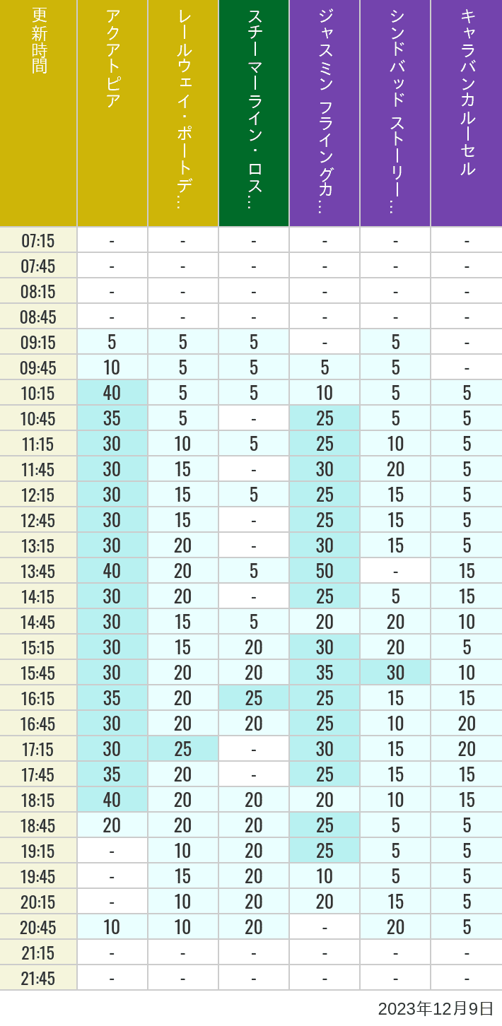 Table of wait times for Aquatopia, Electric Railway, Transit Steamer Line, Jasmine's Flying Carpets, Sindbad's Storybook Voyage and Caravan Carousel on December 9, 2023, recorded by time from 7:00 am to 9:00 pm.