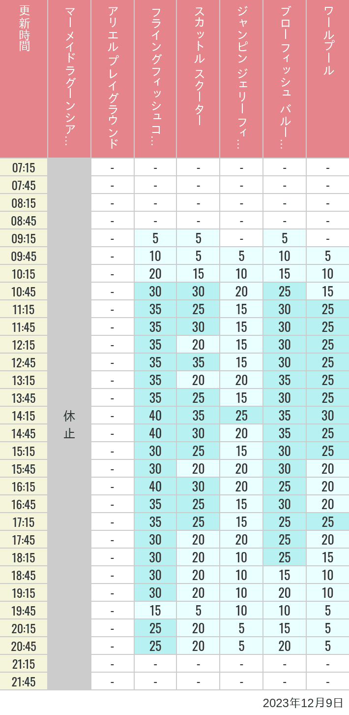 Table of wait times for Mermaid Lagoon ', Ariel's Playground, Flying Fish Coaster, Scuttle's Scooters, Jumpin' Jellyfish, Balloon Race and The Whirlpool on December 9, 2023, recorded by time from 7:00 am to 9:00 pm.