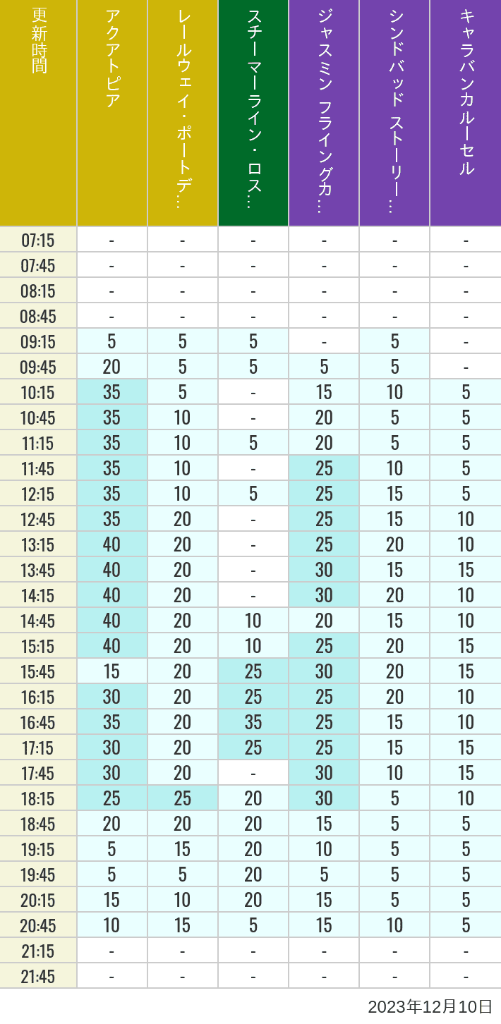 Table of wait times for Aquatopia, Electric Railway, Transit Steamer Line, Jasmine's Flying Carpets, Sindbad's Storybook Voyage and Caravan Carousel on December 10, 2023, recorded by time from 7:00 am to 9:00 pm.