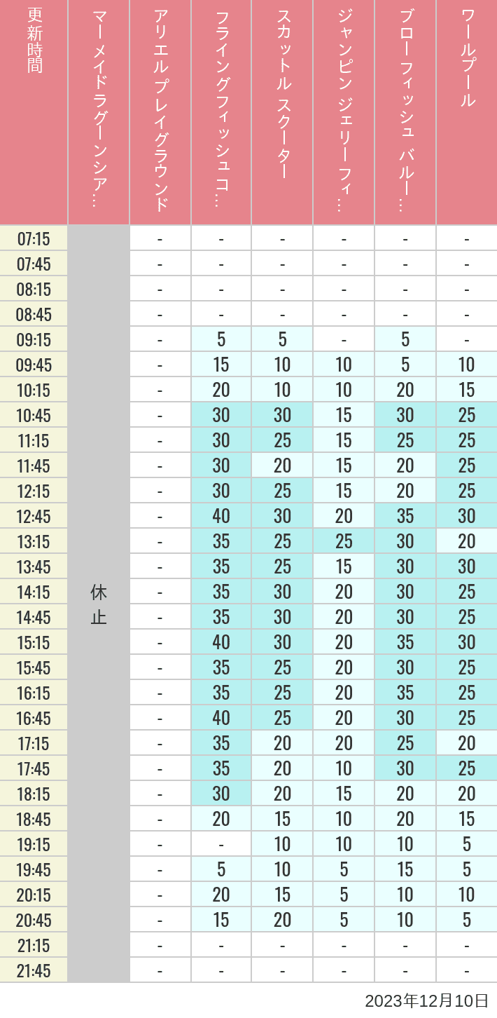 Table of wait times for Mermaid Lagoon ', Ariel's Playground, Flying Fish Coaster, Scuttle's Scooters, Jumpin' Jellyfish, Balloon Race and The Whirlpool on December 10, 2023, recorded by time from 7:00 am to 9:00 pm.