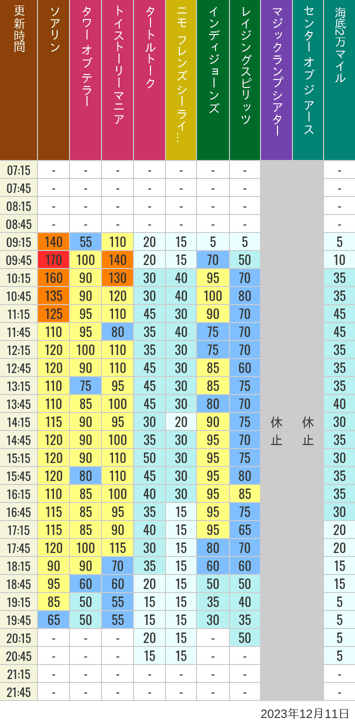 Table of wait times for Soaring, Tower of Terror, Toy Story Mania, Turtle Talk, Nemo & Friends SeaRider, Indiana Jones Adventure, Raging Spirits, The Magic Lamp, Center of the Earth and 20,000 Leagues Under the Sea on December 11, 2023, recorded by time from 7:00 am to 9:00 pm.