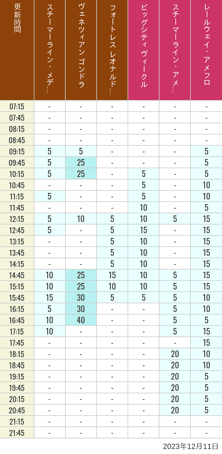 Table of wait times for Transit Steamer Line, Venetian Gondolas, Fortress Explorations, Big City Vehicles, Transit Steamer Line and Electric Railway on December 11, 2023, recorded by time from 7:00 am to 9:00 pm.