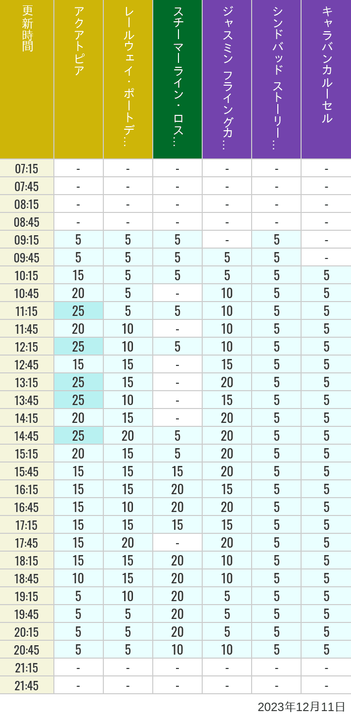 Table of wait times for Aquatopia, Electric Railway, Transit Steamer Line, Jasmine's Flying Carpets, Sindbad's Storybook Voyage and Caravan Carousel on December 11, 2023, recorded by time from 7:00 am to 9:00 pm.