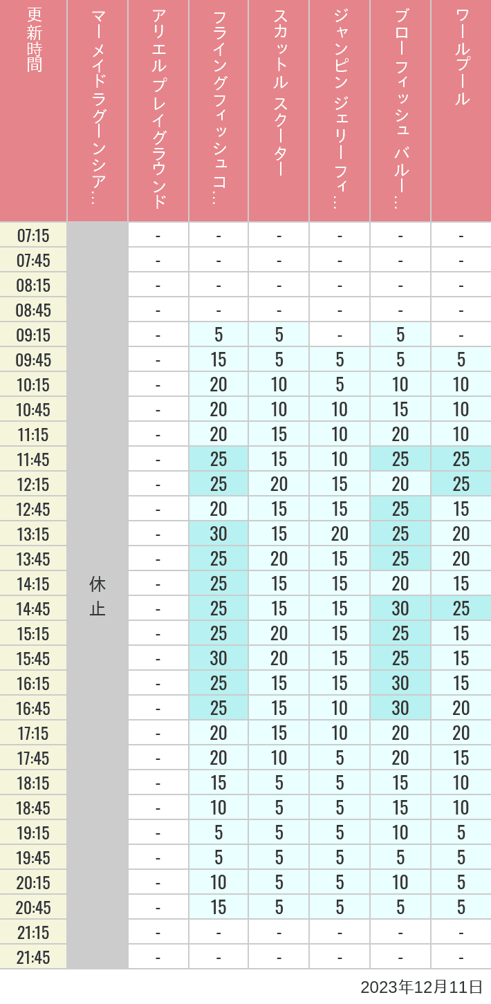 Table of wait times for Mermaid Lagoon ', Ariel's Playground, Flying Fish Coaster, Scuttle's Scooters, Jumpin' Jellyfish, Balloon Race and The Whirlpool on December 11, 2023, recorded by time from 7:00 am to 9:00 pm.