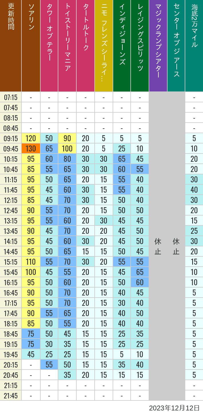 Table of wait times for Soaring, Tower of Terror, Toy Story Mania, Turtle Talk, Nemo & Friends SeaRider, Indiana Jones Adventure, Raging Spirits, The Magic Lamp, Center of the Earth and 20,000 Leagues Under the Sea on December 12, 2023, recorded by time from 7:00 am to 9:00 pm.