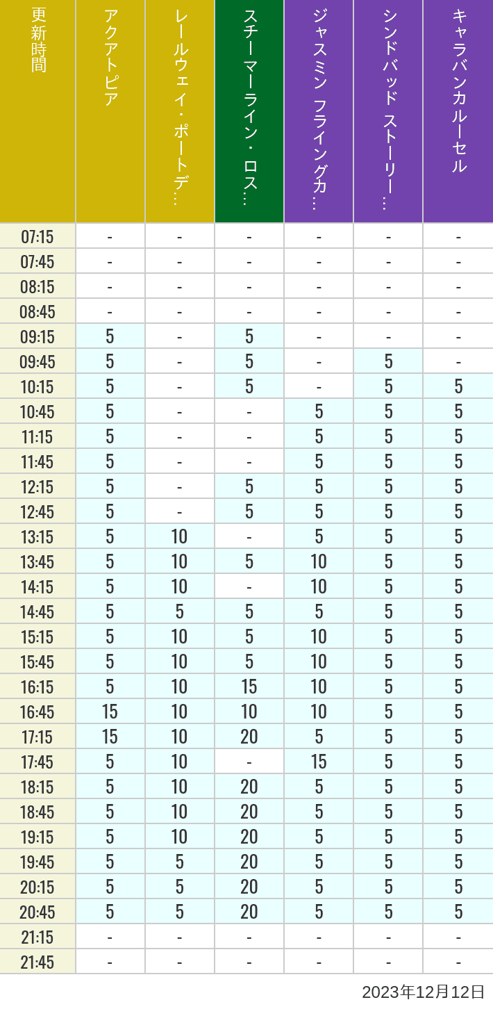 Table of wait times for Aquatopia, Electric Railway, Transit Steamer Line, Jasmine's Flying Carpets, Sindbad's Storybook Voyage and Caravan Carousel on December 12, 2023, recorded by time from 7:00 am to 9:00 pm.