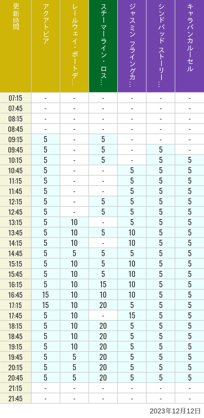2023年12月12日（火）のアクアトピア レールウェイ・ポートディスカバリー スチーマーライン・ロストリバーデルタ ジャスミン フライングカーペット シンドバッド ストーリーブック ヴォヤッジ キャラバンカルーセルの待ち時間を7時から21時まで時間別に記録した表