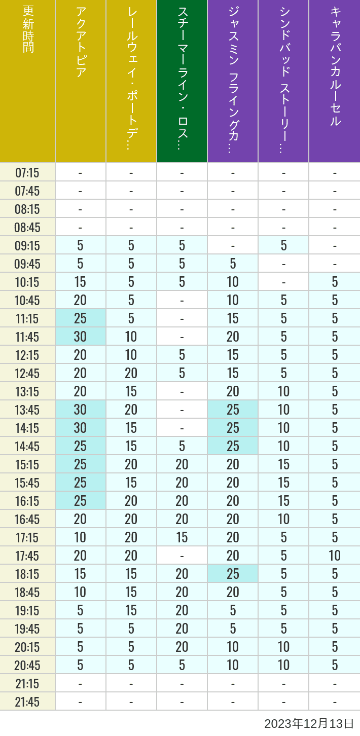 Table of wait times for Aquatopia, Electric Railway, Transit Steamer Line, Jasmine's Flying Carpets, Sindbad's Storybook Voyage and Caravan Carousel on December 13, 2023, recorded by time from 7:00 am to 9:00 pm.