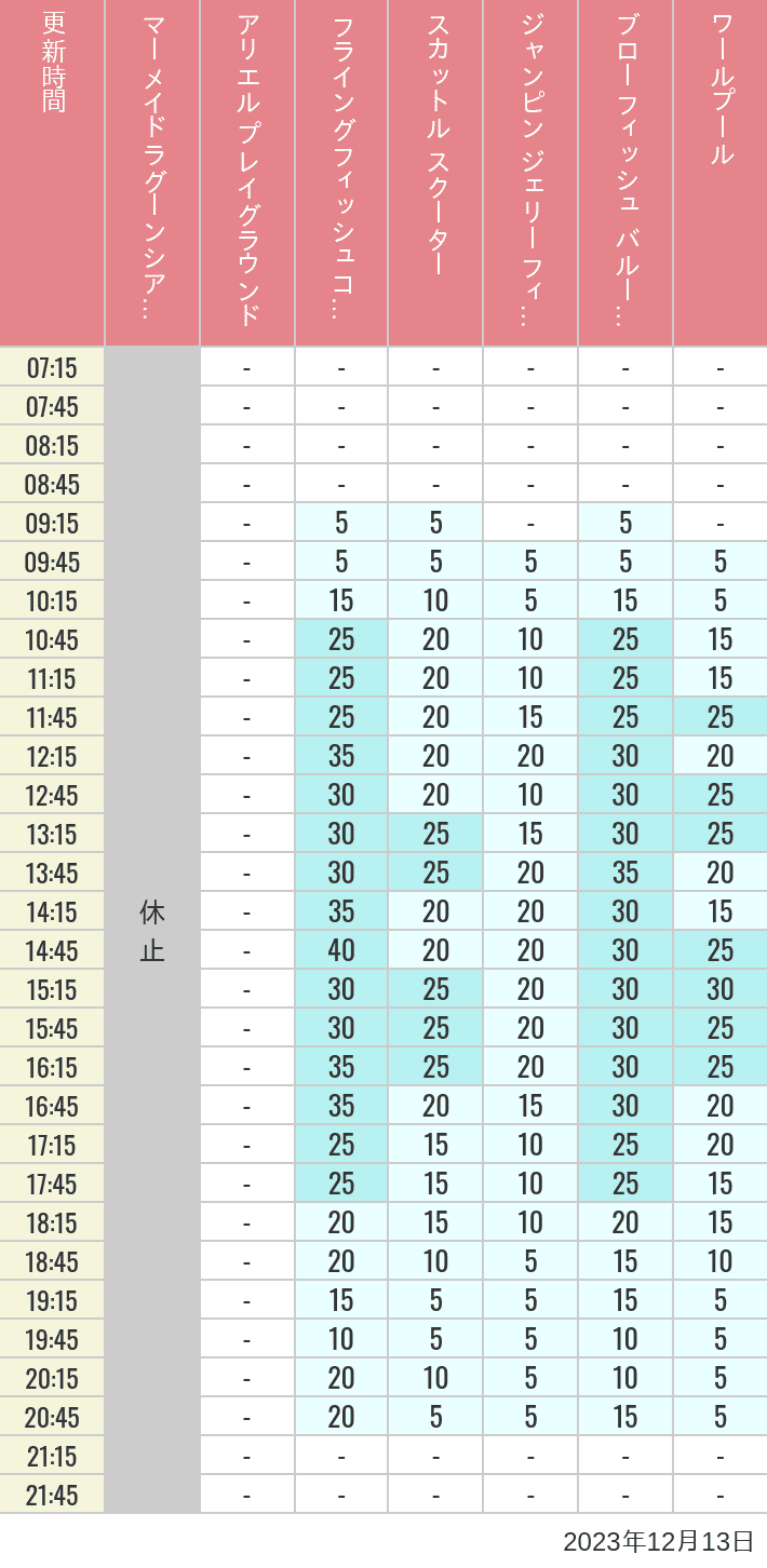 Table of wait times for Mermaid Lagoon ', Ariel's Playground, Flying Fish Coaster, Scuttle's Scooters, Jumpin' Jellyfish, Balloon Race and The Whirlpool on December 13, 2023, recorded by time from 7:00 am to 9:00 pm.