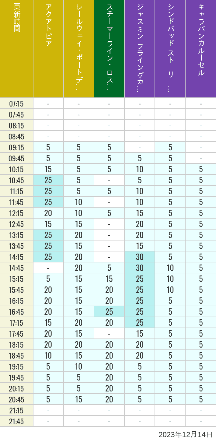 Table of wait times for Aquatopia, Electric Railway, Transit Steamer Line, Jasmine's Flying Carpets, Sindbad's Storybook Voyage and Caravan Carousel on December 14, 2023, recorded by time from 7:00 am to 9:00 pm.