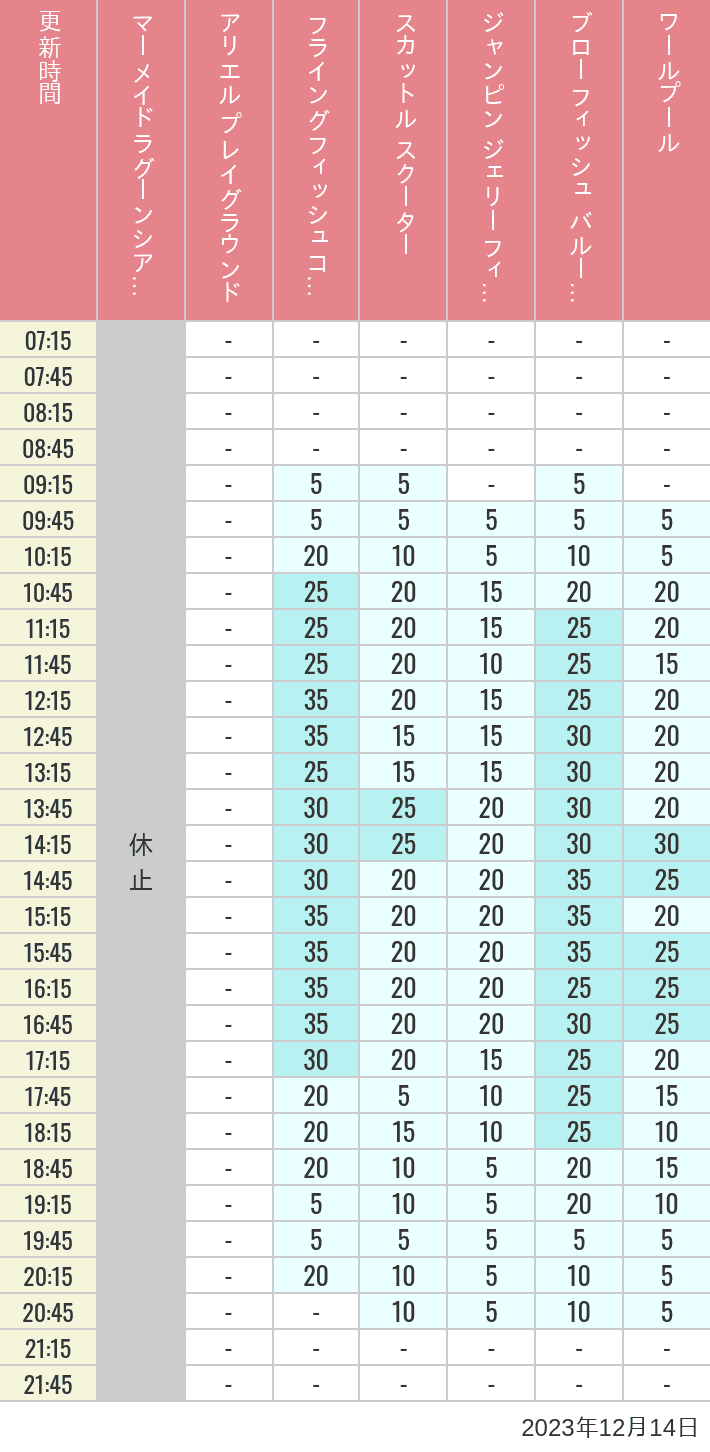 Table of wait times for Mermaid Lagoon ', Ariel's Playground, Flying Fish Coaster, Scuttle's Scooters, Jumpin' Jellyfish, Balloon Race and The Whirlpool on December 14, 2023, recorded by time from 7:00 am to 9:00 pm.