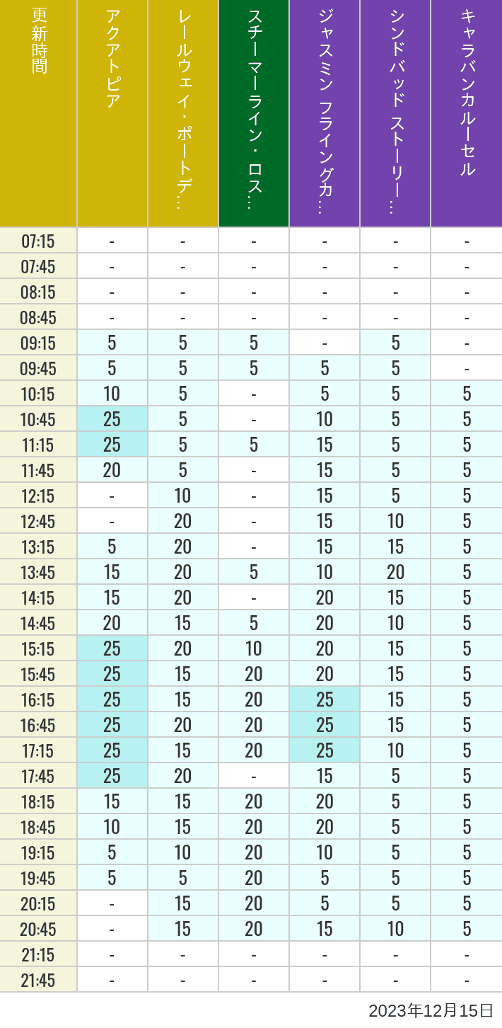 Table of wait times for Aquatopia, Electric Railway, Transit Steamer Line, Jasmine's Flying Carpets, Sindbad's Storybook Voyage and Caravan Carousel on December 15, 2023, recorded by time from 7:00 am to 9:00 pm.