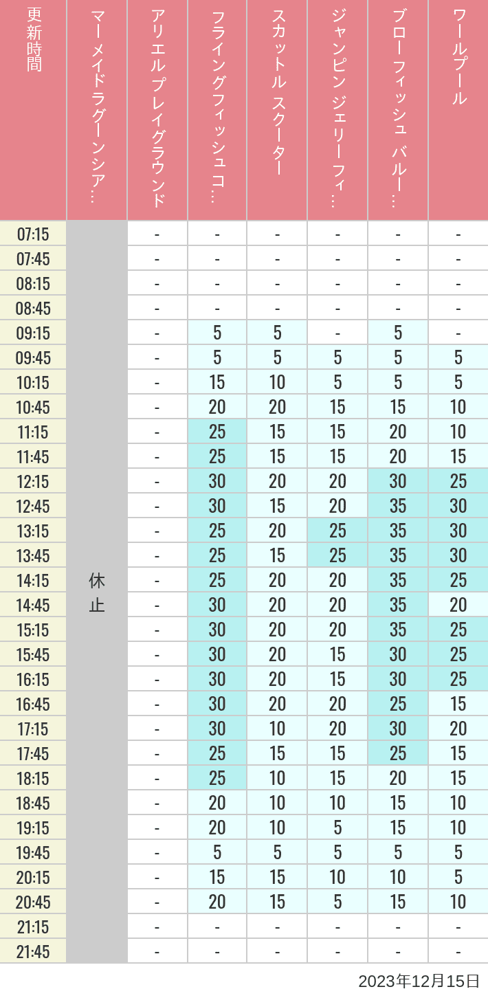 Table of wait times for Mermaid Lagoon ', Ariel's Playground, Flying Fish Coaster, Scuttle's Scooters, Jumpin' Jellyfish, Balloon Race and The Whirlpool on December 15, 2023, recorded by time from 7:00 am to 9:00 pm.