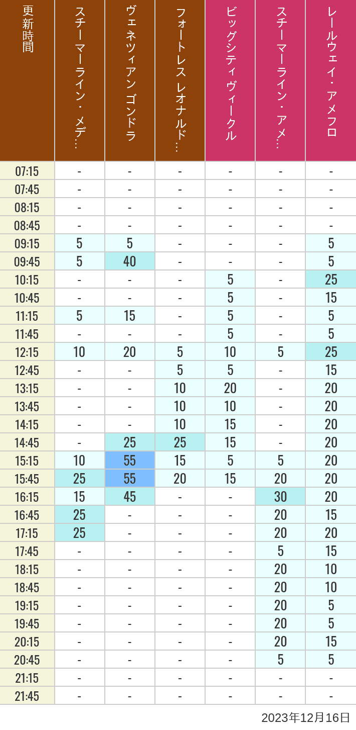 Table of wait times for Transit Steamer Line, Venetian Gondolas, Fortress Explorations, Big City Vehicles, Transit Steamer Line and Electric Railway on December 16, 2023, recorded by time from 7:00 am to 9:00 pm.