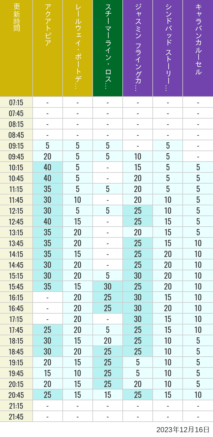 Table of wait times for Aquatopia, Electric Railway, Transit Steamer Line, Jasmine's Flying Carpets, Sindbad's Storybook Voyage and Caravan Carousel on December 16, 2023, recorded by time from 7:00 am to 9:00 pm.