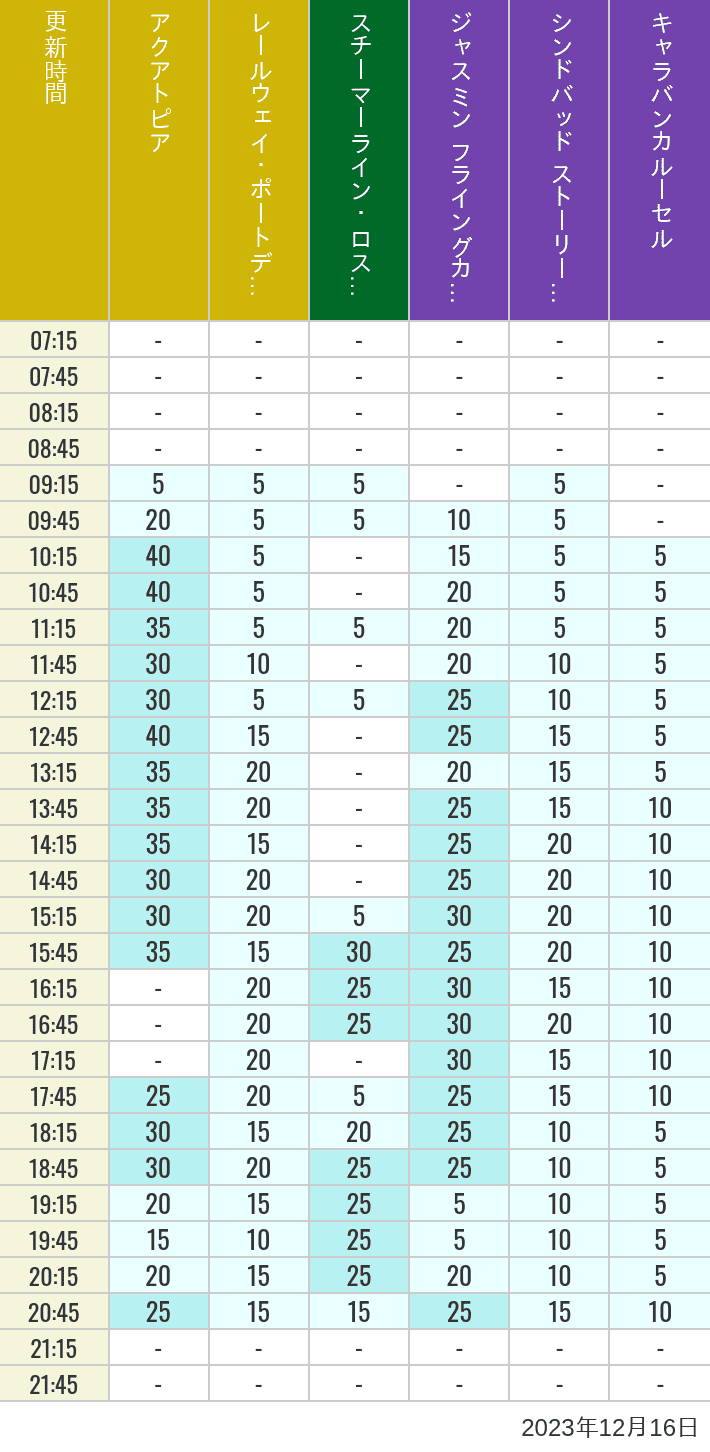 2023年12月16日（土）のアクアトピア レールウェイ・ポートディスカバリー スチーマーライン・ロストリバーデルタ ジャスミン フライングカーペット シンドバッド ストーリーブック ヴォヤッジ キャラバンカルーセルの待ち時間を7時から21時まで時間別に記録した表