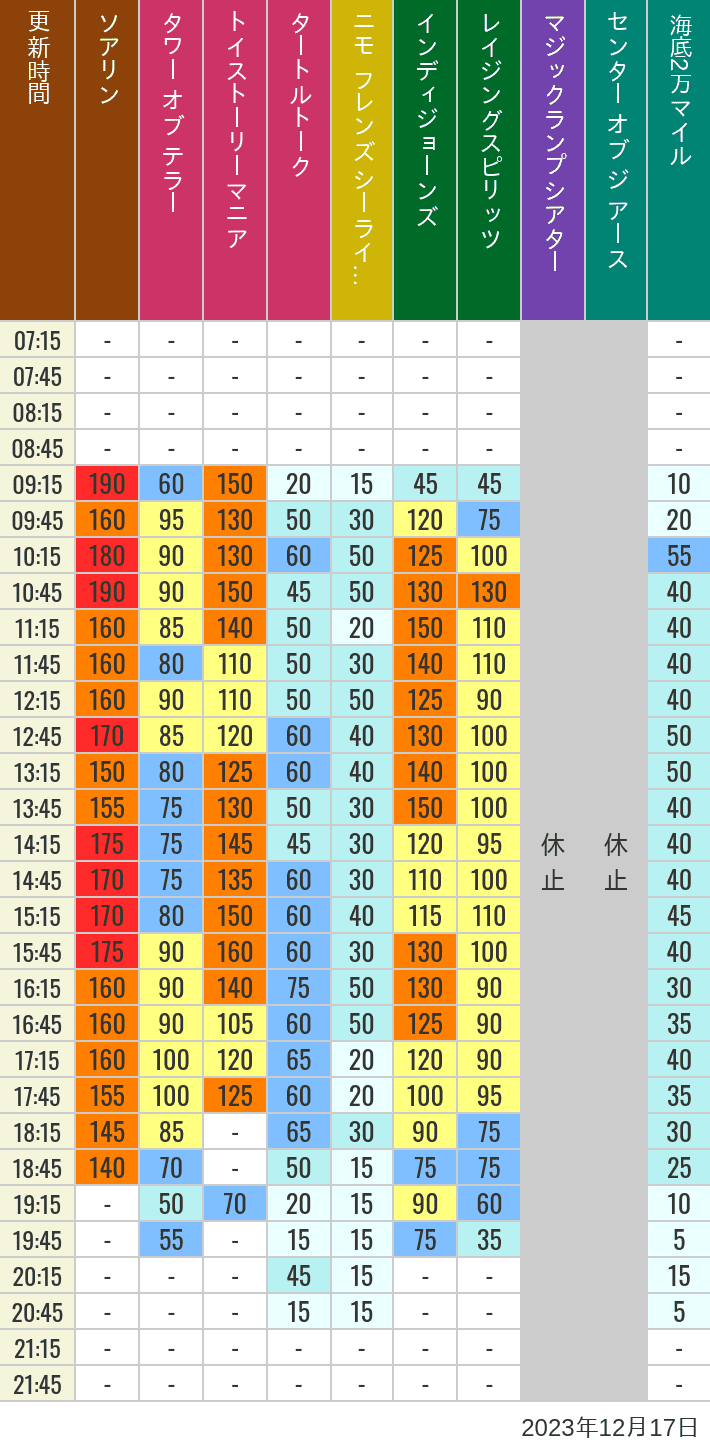 Table of wait times for Soaring, Tower of Terror, Toy Story Mania, Turtle Talk, Nemo & Friends SeaRider, Indiana Jones Adventure, Raging Spirits, The Magic Lamp, Center of the Earth and 20,000 Leagues Under the Sea on December 17, 2023, recorded by time from 7:00 am to 9:00 pm.