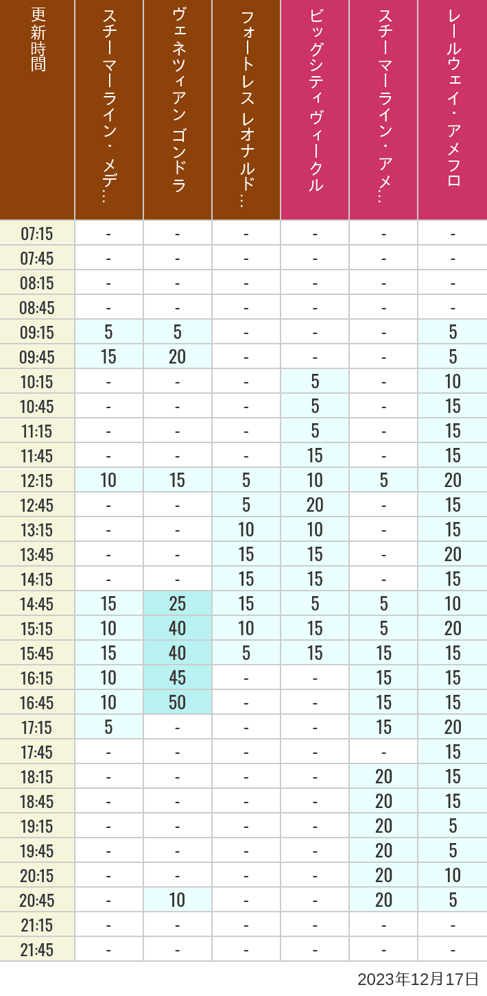 Table of wait times for Transit Steamer Line, Venetian Gondolas, Fortress Explorations, Big City Vehicles, Transit Steamer Line and Electric Railway on December 17, 2023, recorded by time from 7:00 am to 9:00 pm.