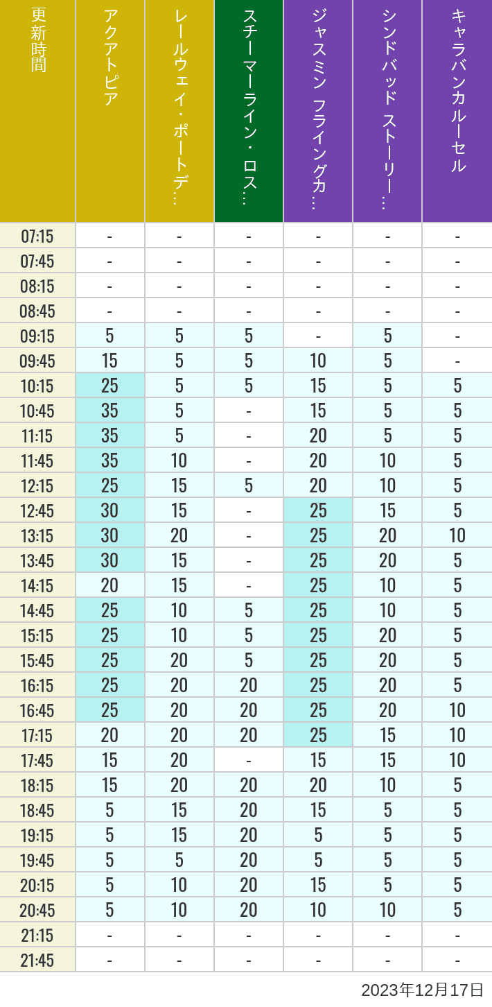 Table of wait times for Aquatopia, Electric Railway, Transit Steamer Line, Jasmine's Flying Carpets, Sindbad's Storybook Voyage and Caravan Carousel on December 17, 2023, recorded by time from 7:00 am to 9:00 pm.