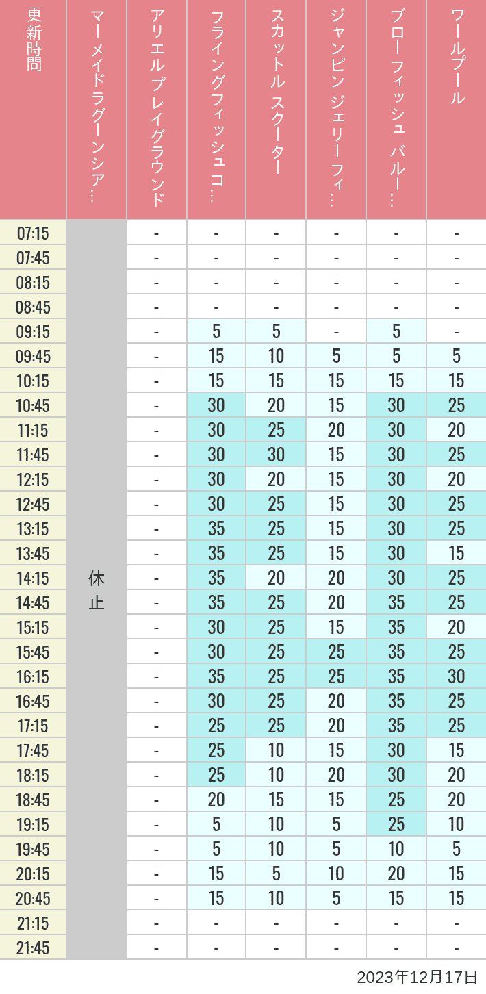Table of wait times for Mermaid Lagoon ', Ariel's Playground, Flying Fish Coaster, Scuttle's Scooters, Jumpin' Jellyfish, Balloon Race and The Whirlpool on December 17, 2023, recorded by time from 7:00 am to 9:00 pm.