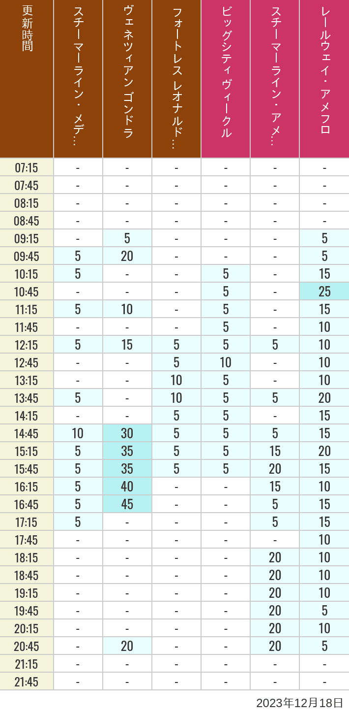 Table of wait times for Transit Steamer Line, Venetian Gondolas, Fortress Explorations, Big City Vehicles, Transit Steamer Line and Electric Railway on December 18, 2023, recorded by time from 7:00 am to 9:00 pm.