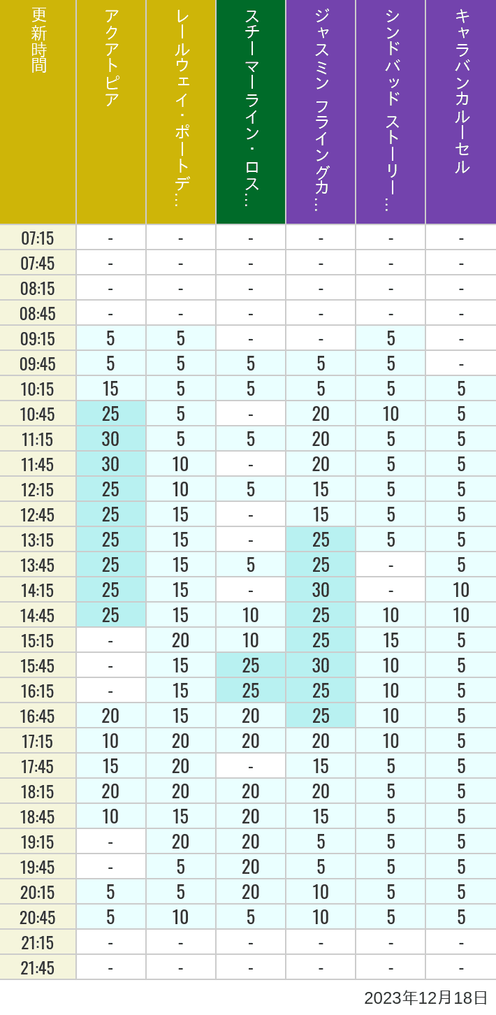 Table of wait times for Aquatopia, Electric Railway, Transit Steamer Line, Jasmine's Flying Carpets, Sindbad's Storybook Voyage and Caravan Carousel on December 18, 2023, recorded by time from 7:00 am to 9:00 pm.