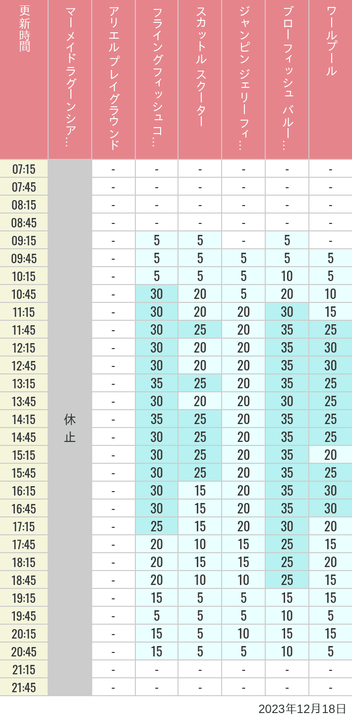 Table of wait times for Mermaid Lagoon ', Ariel's Playground, Flying Fish Coaster, Scuttle's Scooters, Jumpin' Jellyfish, Balloon Race and The Whirlpool on December 18, 2023, recorded by time from 7:00 am to 9:00 pm.