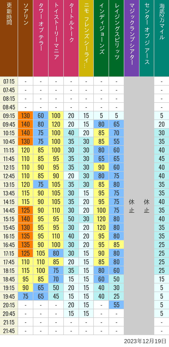 Table of wait times for Soaring, Tower of Terror, Toy Story Mania, Turtle Talk, Nemo & Friends SeaRider, Indiana Jones Adventure, Raging Spirits, The Magic Lamp, Center of the Earth and 20,000 Leagues Under the Sea on December 19, 2023, recorded by time from 7:00 am to 9:00 pm.