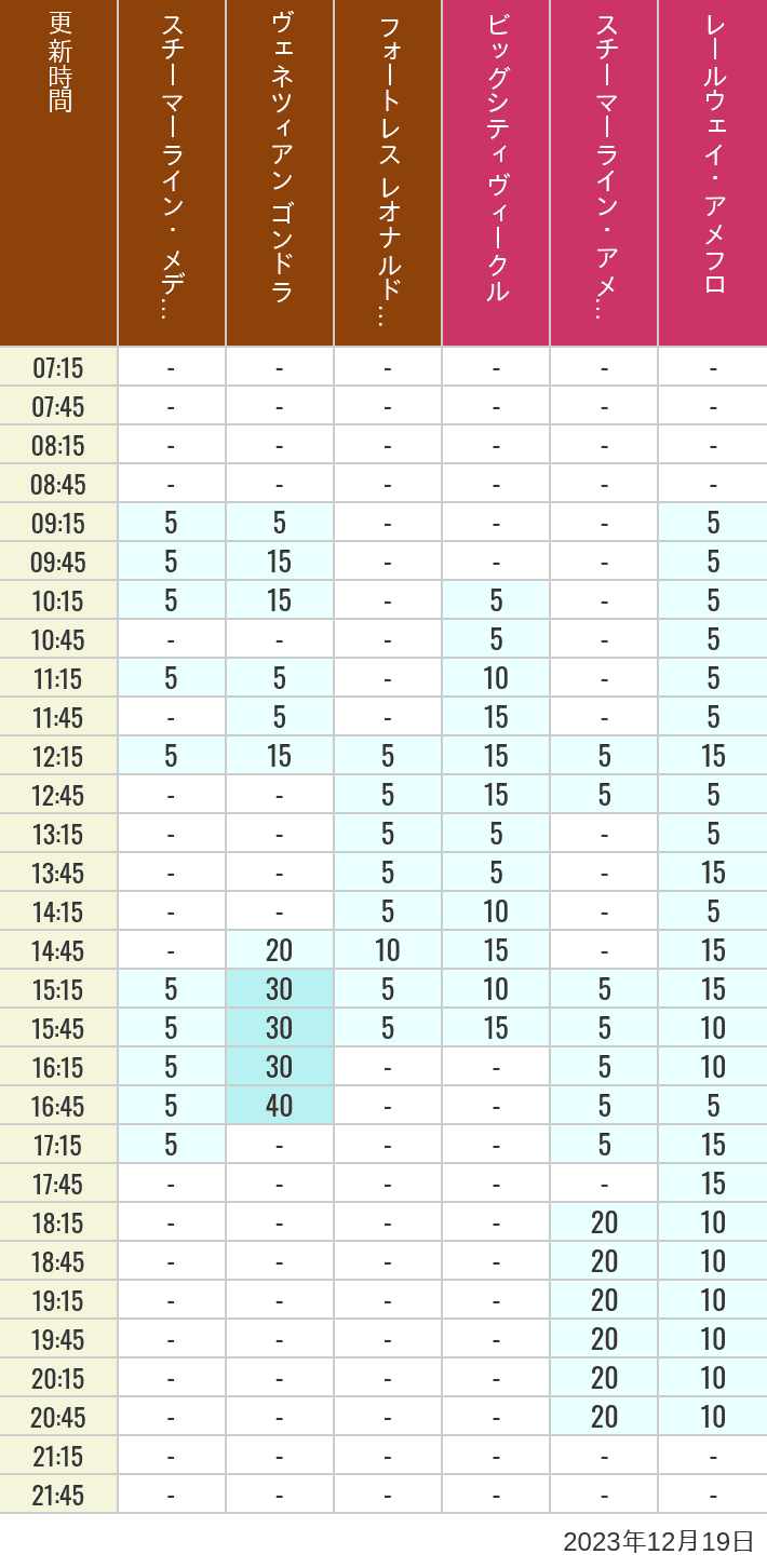 Table of wait times for Transit Steamer Line, Venetian Gondolas, Fortress Explorations, Big City Vehicles, Transit Steamer Line and Electric Railway on December 19, 2023, recorded by time from 7:00 am to 9:00 pm.