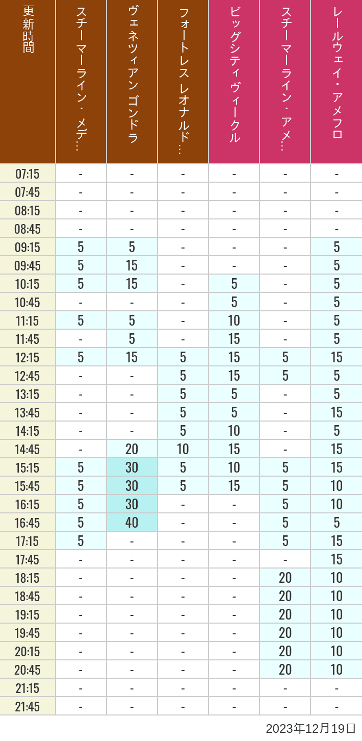 2023年12月19日（火）のスチーマーライン・メディテレーニアンハーバー ビッグシティ ヴィークル スチーマーライン・アメフロ ヴェネツィアン ゴンドラ レールウェイ・アメフロ フォートレス レオナルドチャレンジの待ち時間を7時から21時まで時間別に記録した表