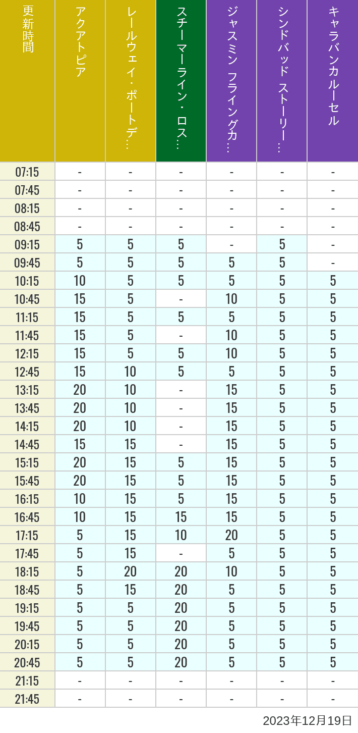 Table of wait times for Aquatopia, Electric Railway, Transit Steamer Line, Jasmine's Flying Carpets, Sindbad's Storybook Voyage and Caravan Carousel on December 19, 2023, recorded by time from 7:00 am to 9:00 pm.