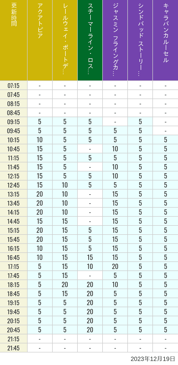 2023年12月19日（火）のアクアトピア レールウェイ・ポートディスカバリー スチーマーライン・ロストリバーデルタ ジャスミン フライングカーペット シンドバッド ストーリーブック ヴォヤッジ キャラバンカルーセルの待ち時間を7時から21時まで時間別に記録した表