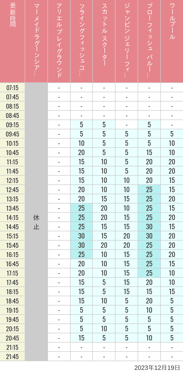 Table of wait times for Mermaid Lagoon ', Ariel's Playground, Flying Fish Coaster, Scuttle's Scooters, Jumpin' Jellyfish, Balloon Race and The Whirlpool on December 19, 2023, recorded by time from 7:00 am to 9:00 pm.