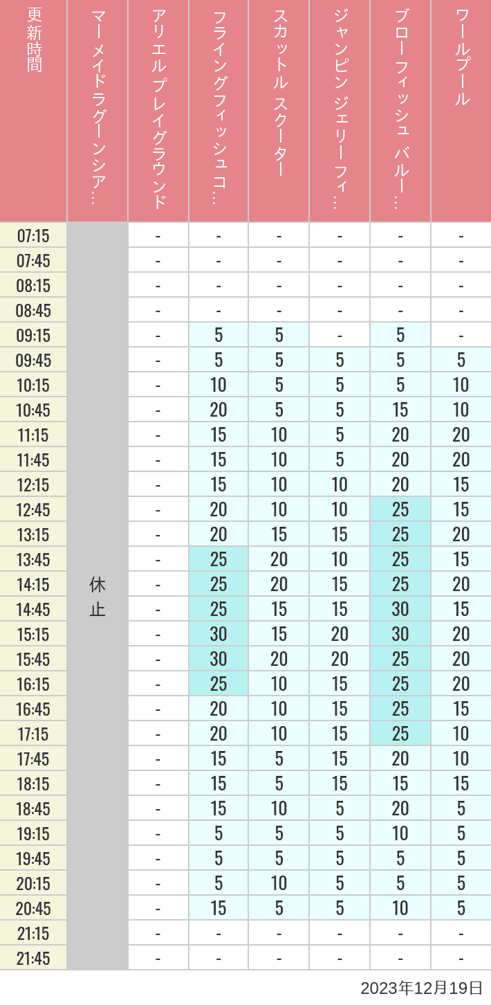 2023年12月19日（火）のマーメイドラグーンシアター アリエル プレイグラウンド フライングフィッシュコースター スカットル スクーター ジャンピン ジェリーフィッシュ ブローフィッシュ バルーンレース ワールプールの待ち時間を7時から21時まで時間別に記録した表