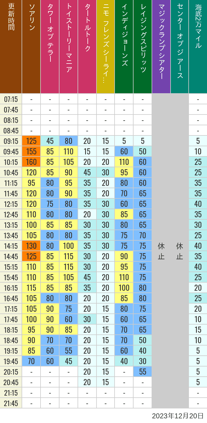 Table of wait times for Soaring, Tower of Terror, Toy Story Mania, Turtle Talk, Nemo & Friends SeaRider, Indiana Jones Adventure, Raging Spirits, The Magic Lamp, Center of the Earth and 20,000 Leagues Under the Sea on December 20, 2023, recorded by time from 7:00 am to 9:00 pm.