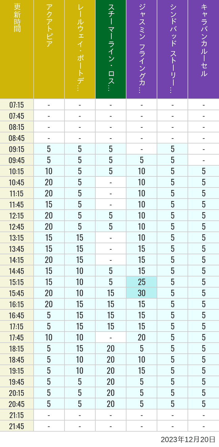 Table of wait times for Aquatopia, Electric Railway, Transit Steamer Line, Jasmine's Flying Carpets, Sindbad's Storybook Voyage and Caravan Carousel on December 20, 2023, recorded by time from 7:00 am to 9:00 pm.