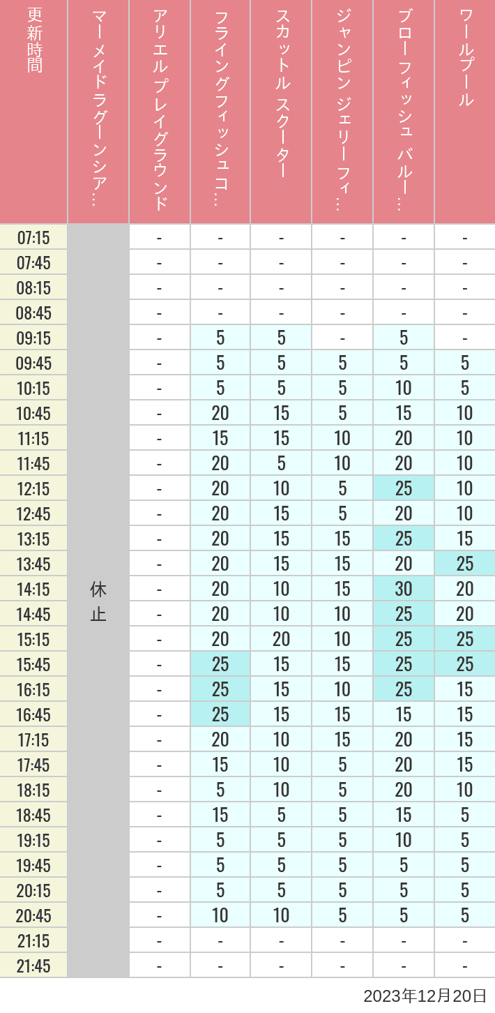 Table of wait times for Mermaid Lagoon ', Ariel's Playground, Flying Fish Coaster, Scuttle's Scooters, Jumpin' Jellyfish, Balloon Race and The Whirlpool on December 20, 2023, recorded by time from 7:00 am to 9:00 pm.