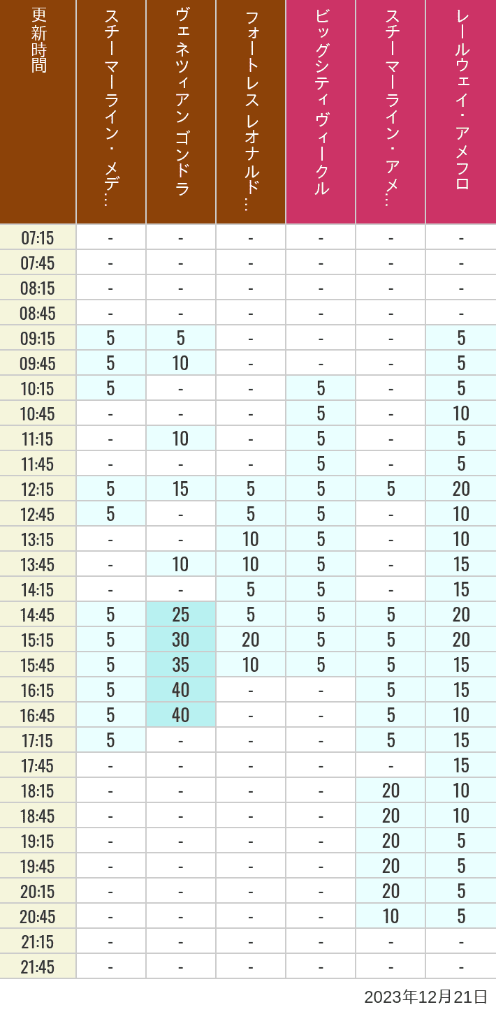 Table of wait times for Transit Steamer Line, Venetian Gondolas, Fortress Explorations, Big City Vehicles, Transit Steamer Line and Electric Railway on December 21, 2023, recorded by time from 7:00 am to 9:00 pm.