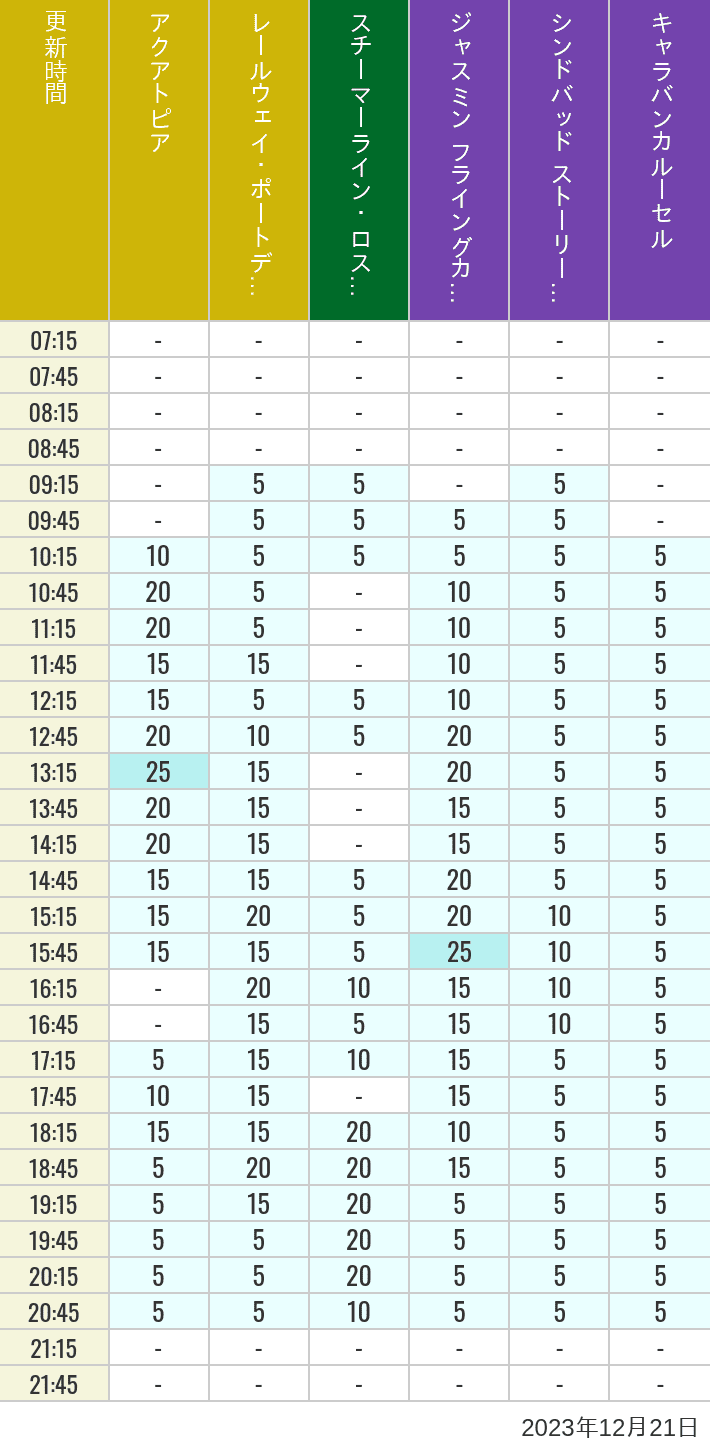 Table of wait times for Aquatopia, Electric Railway, Transit Steamer Line, Jasmine's Flying Carpets, Sindbad's Storybook Voyage and Caravan Carousel on December 21, 2023, recorded by time from 7:00 am to 9:00 pm.