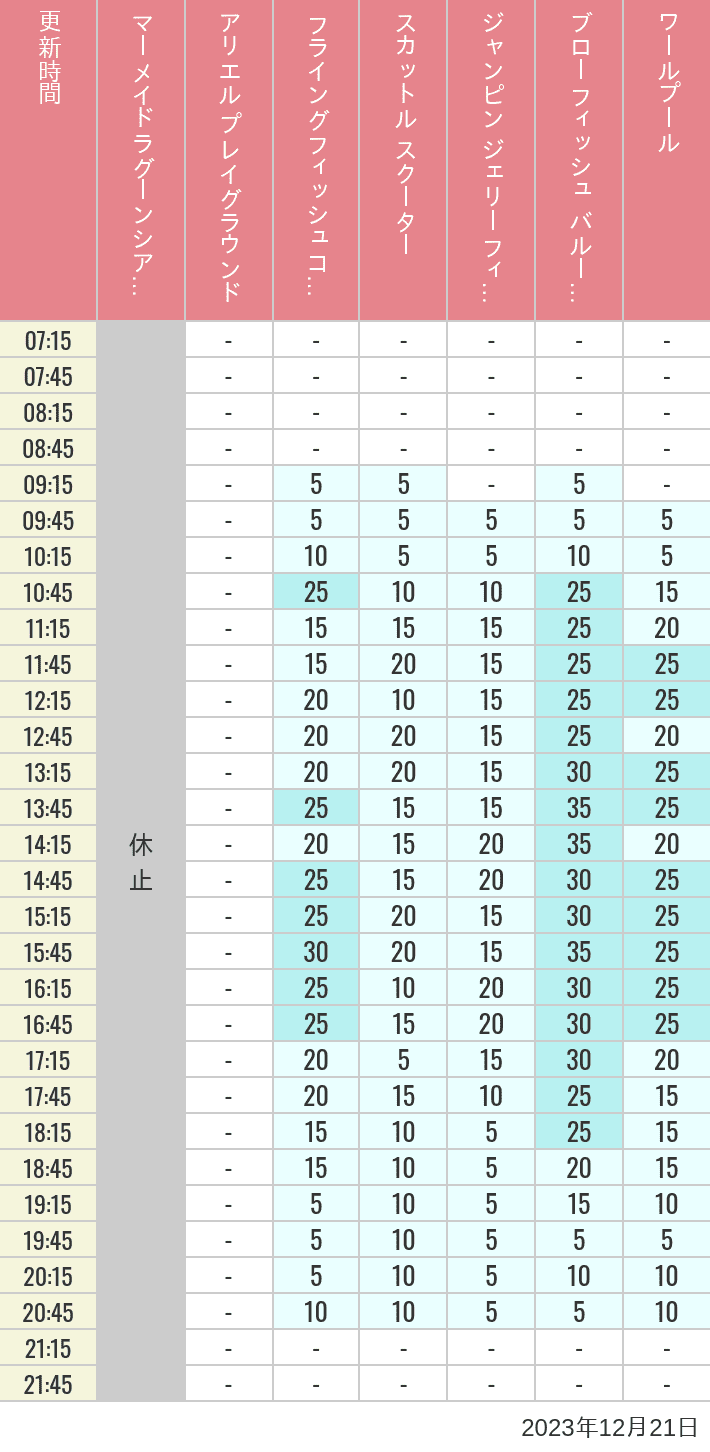 Table of wait times for Mermaid Lagoon ', Ariel's Playground, Flying Fish Coaster, Scuttle's Scooters, Jumpin' Jellyfish, Balloon Race and The Whirlpool on December 21, 2023, recorded by time from 7:00 am to 9:00 pm.
