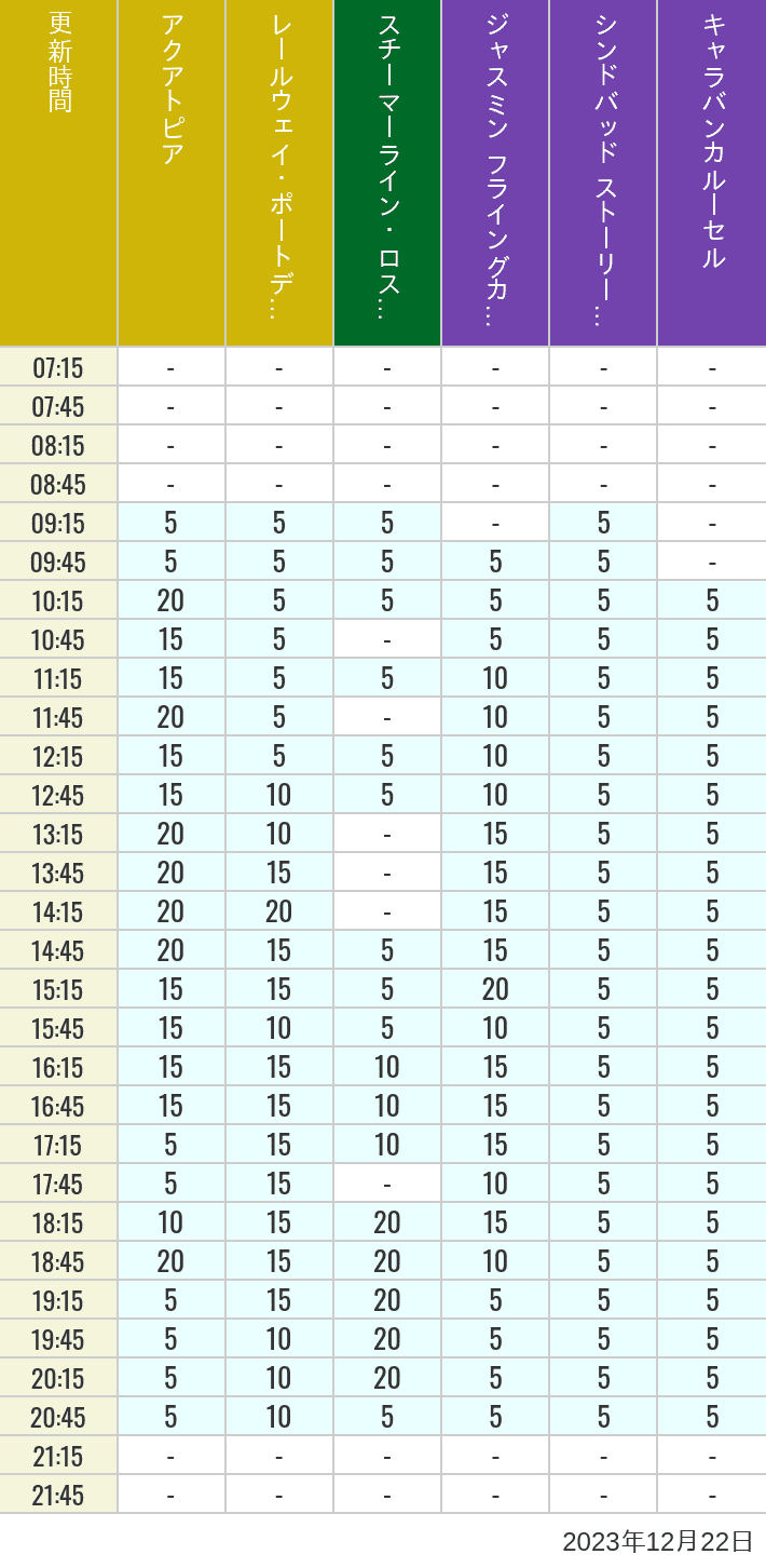 Table of wait times for Aquatopia, Electric Railway, Transit Steamer Line, Jasmine's Flying Carpets, Sindbad's Storybook Voyage and Caravan Carousel on December 22, 2023, recorded by time from 7:00 am to 9:00 pm.