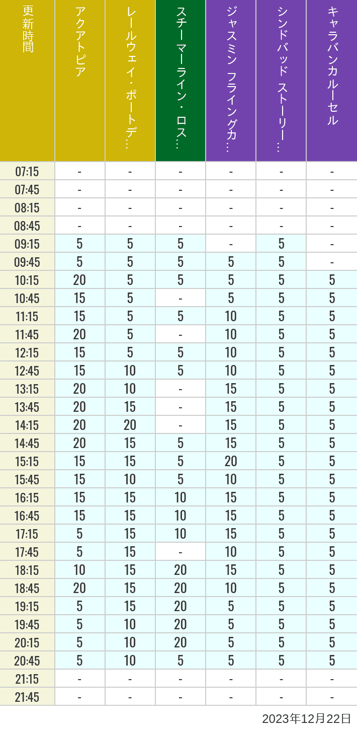 2023年12月22日（金）のアクアトピア レールウェイ・ポートディスカバリー スチーマーライン・ロストリバーデルタ ジャスミン フライングカーペット シンドバッド ストーリーブック ヴォヤッジ キャラバンカルーセルの待ち時間を7時から21時まで時間別に記録した表
