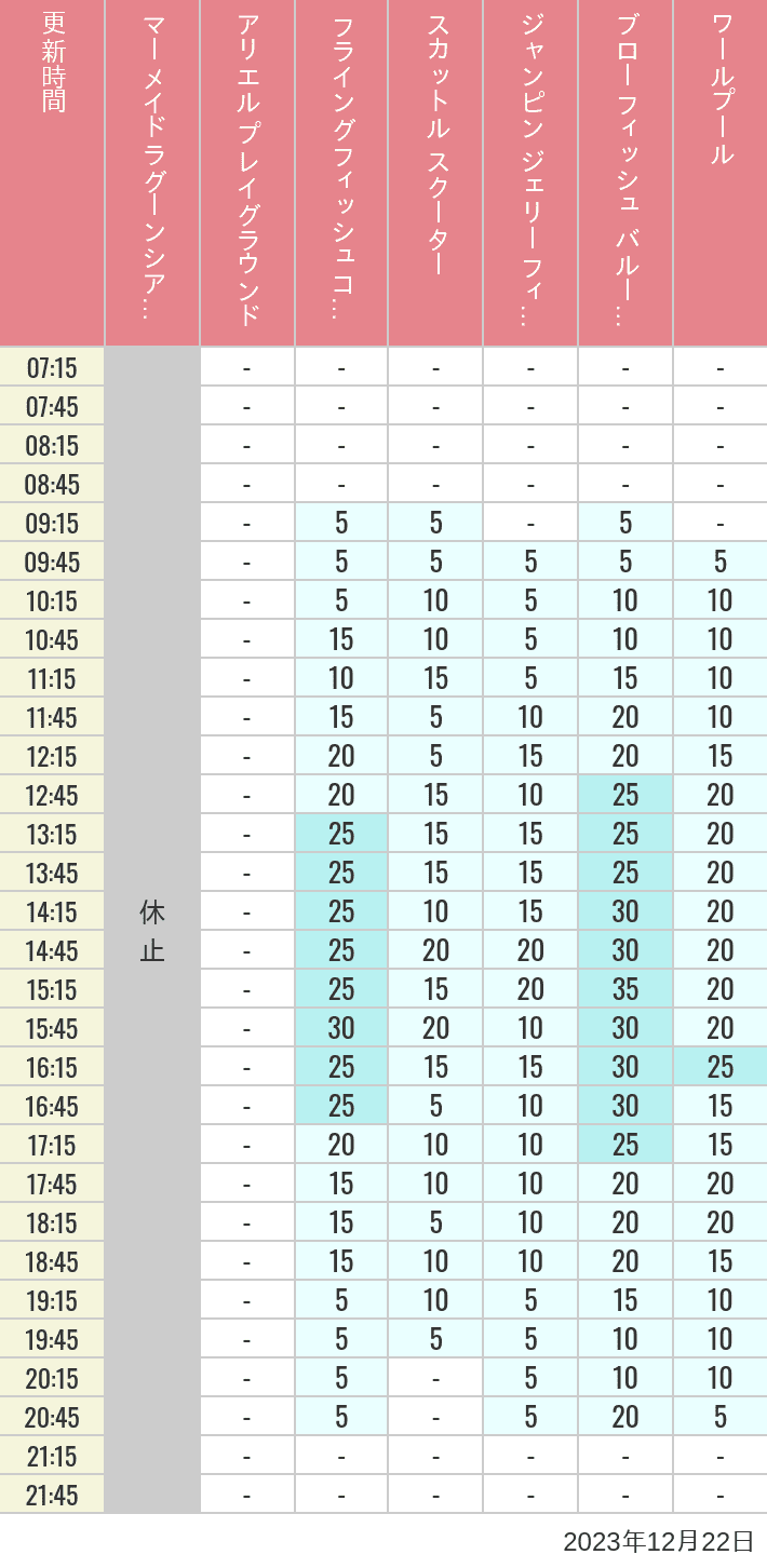 Table of wait times for Mermaid Lagoon ', Ariel's Playground, Flying Fish Coaster, Scuttle's Scooters, Jumpin' Jellyfish, Balloon Race and The Whirlpool on December 22, 2023, recorded by time from 7:00 am to 9:00 pm.