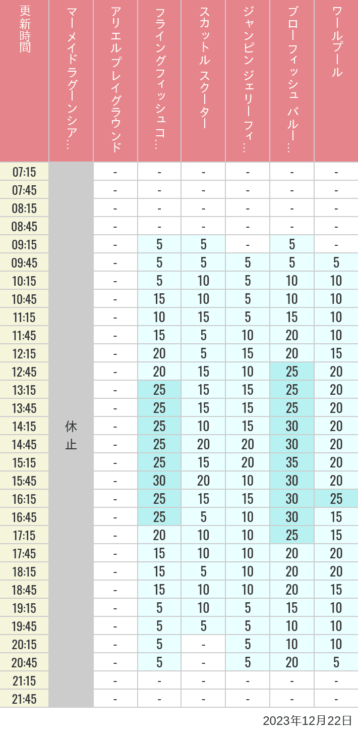 2023年12月22日（金）のマーメイドラグーンシアター アリエル プレイグラウンド フライングフィッシュコースター スカットル スクーター ジャンピン ジェリーフィッシュ ブローフィッシュ バルーンレース ワールプールの待ち時間を7時から21時まで時間別に記録した表