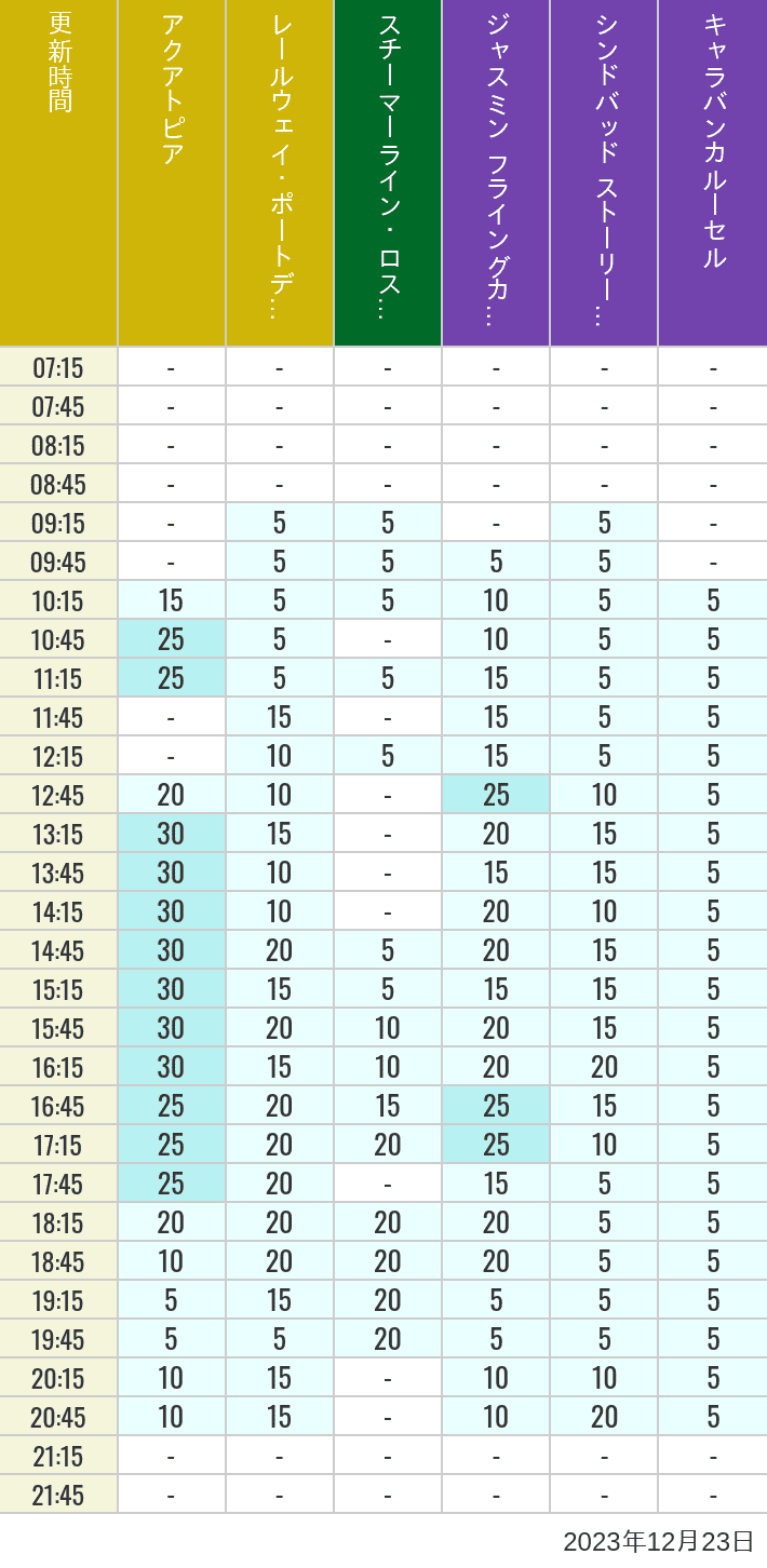 2023年12月23日（土）のアクアトピア レールウェイ・ポートディスカバリー スチーマーライン・ロストリバーデルタ ジャスミン フライングカーペット シンドバッド ストーリーブック ヴォヤッジ キャラバンカルーセルの待ち時間を7時から21時まで時間別に記録した表