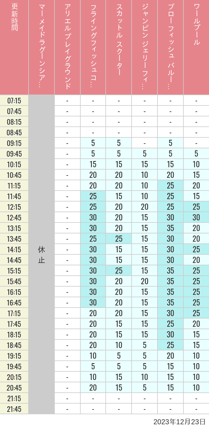 2023年12月23日（土）のマーメイドラグーンシアター アリエル プレイグラウンド フライングフィッシュコースター スカットル スクーター ジャンピン ジェリーフィッシュ ブローフィッシュ バルーンレース ワールプールの待ち時間を7時から21時まで時間別に記録した表