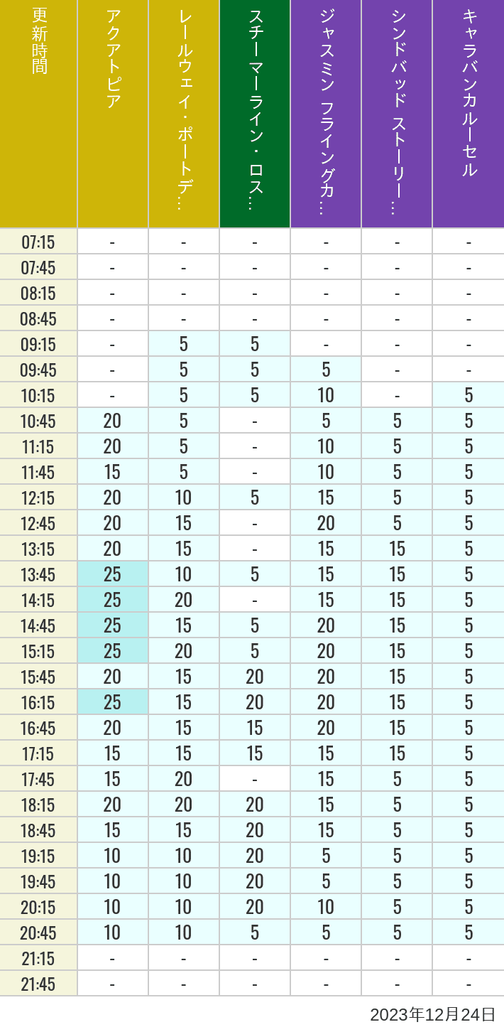 Table of wait times for Aquatopia, Electric Railway, Transit Steamer Line, Jasmine's Flying Carpets, Sindbad's Storybook Voyage and Caravan Carousel on December 24, 2023, recorded by time from 7:00 am to 9:00 pm.