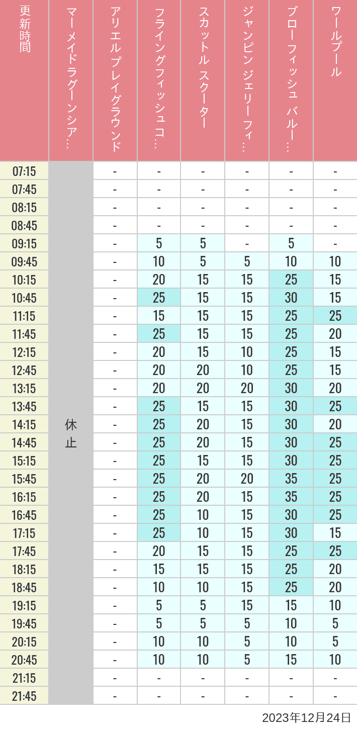 Table of wait times for Mermaid Lagoon ', Ariel's Playground, Flying Fish Coaster, Scuttle's Scooters, Jumpin' Jellyfish, Balloon Race and The Whirlpool on December 24, 2023, recorded by time from 7:00 am to 9:00 pm.