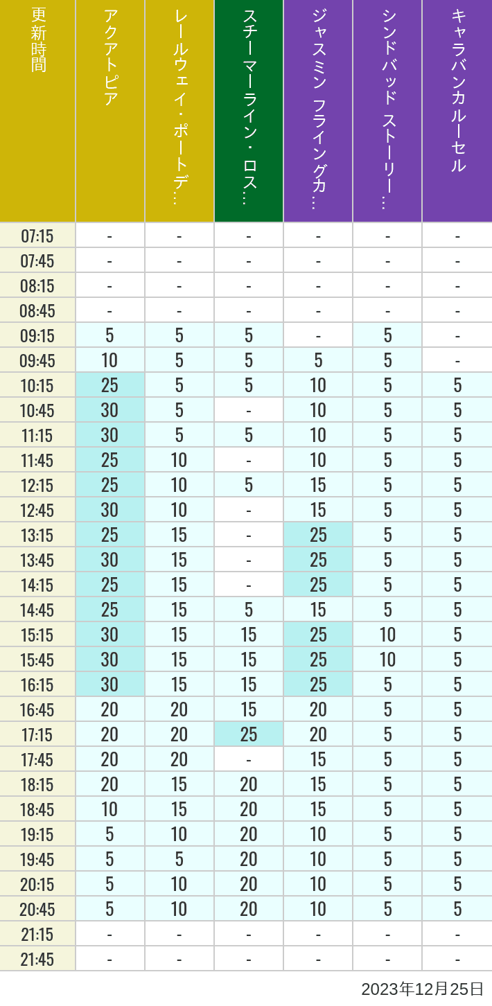 Table of wait times for Aquatopia, Electric Railway, Transit Steamer Line, Jasmine's Flying Carpets, Sindbad's Storybook Voyage and Caravan Carousel on December 25, 2023, recorded by time from 7:00 am to 9:00 pm.