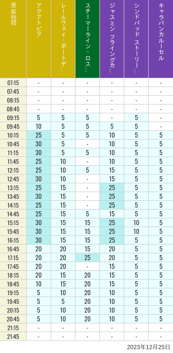 2023年12月25日（月）のアクアトピア レールウェイ・ポートディスカバリー スチーマーライン・ロストリバーデルタ ジャスミン フライングカーペット シンドバッド ストーリーブック ヴォヤッジ キャラバンカルーセルの待ち時間を7時から21時まで時間別に記録した表